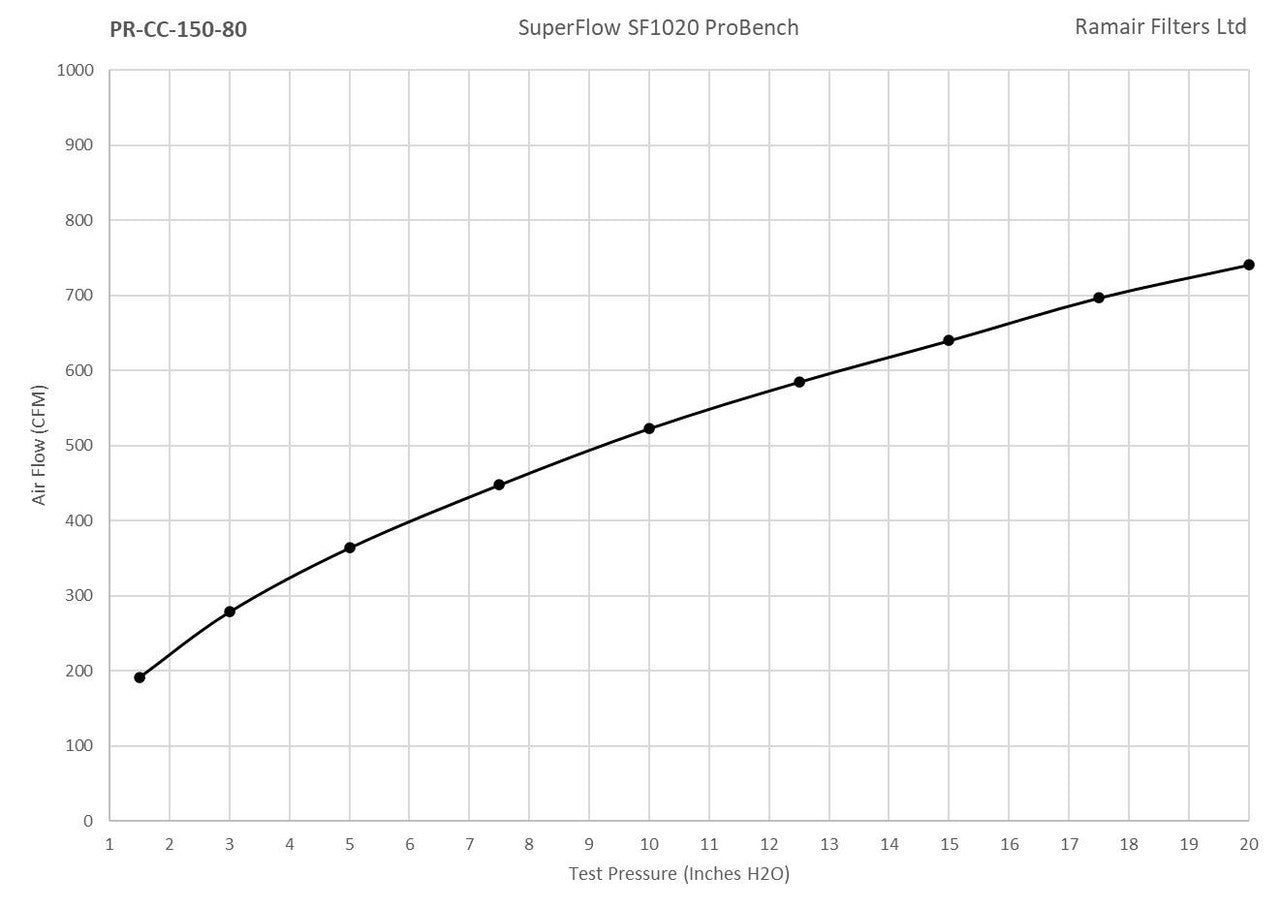 Ramair PR-CC-150-80 filter airflow versus test-pressure chart